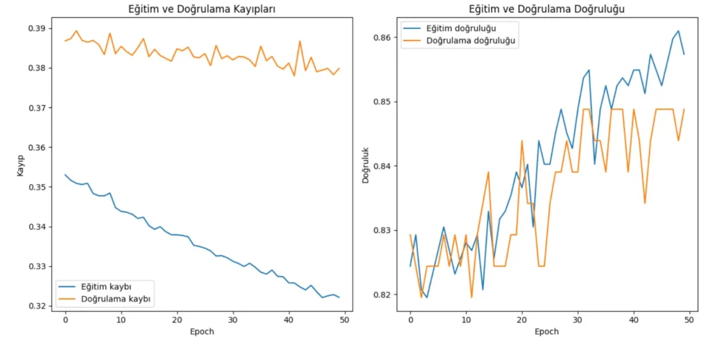 Kalp Hastalığı Tahmini