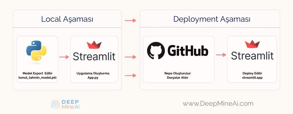 streamlit-deploy-app-makine-öğrenmesi-Konut Fiyatları Tahmin Projesi
