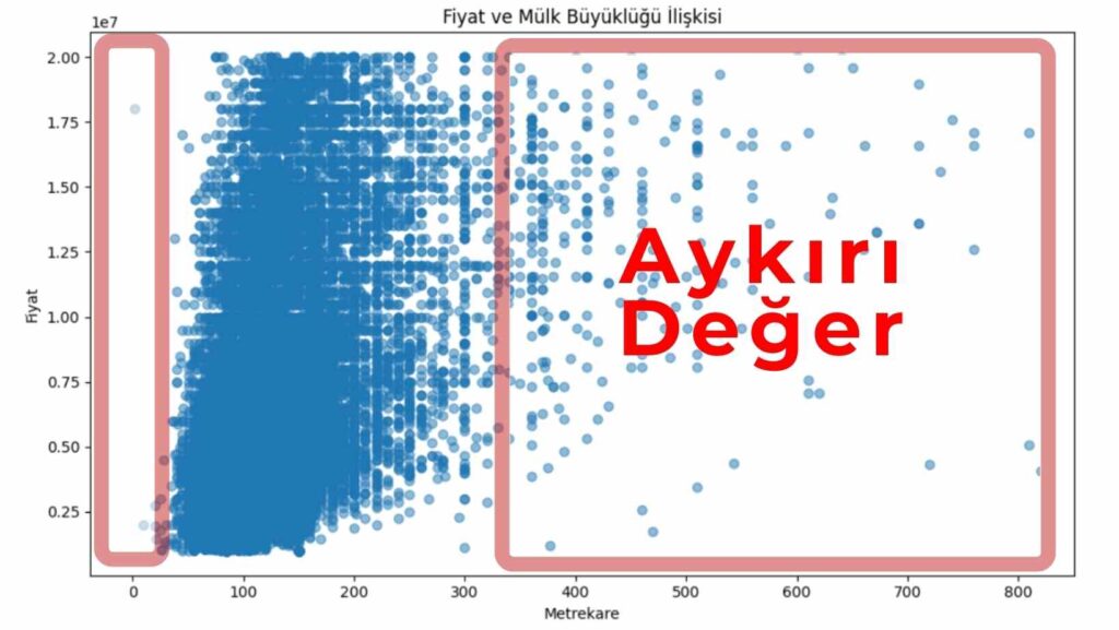 Aykırı Değer Temizleme Yöntemleri Aykırı Değer Temizleme Yöntemleri