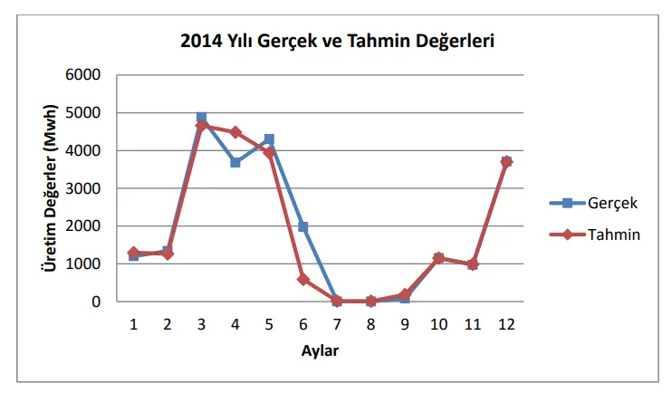 Hidroelektrik Enerji Üretimi Tahmini 