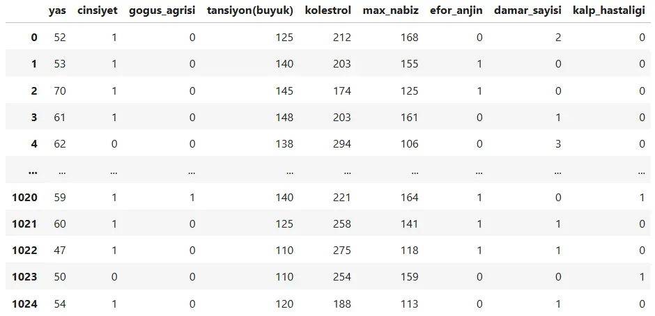 Kalp Hastalığı Tahmini